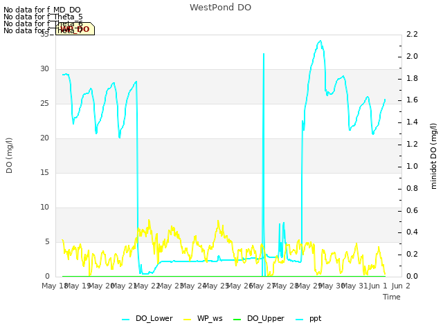 plot of WestPond DO