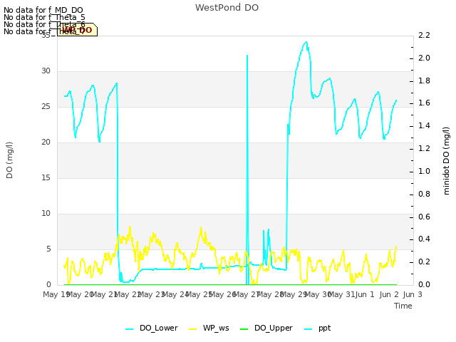 plot of WestPond DO