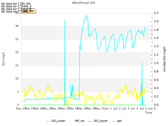 plot of WestPond DO