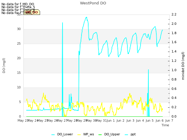 plot of WestPond DO