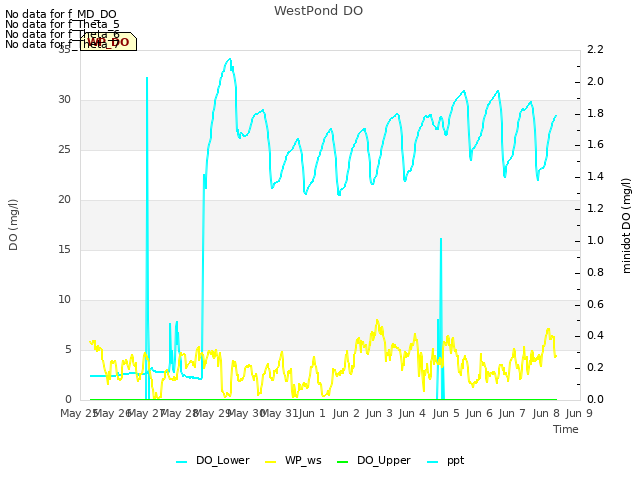 plot of WestPond DO