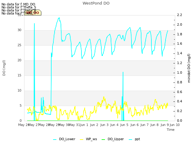 plot of WestPond DO