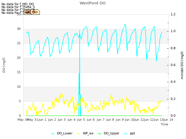 plot of WestPond DO