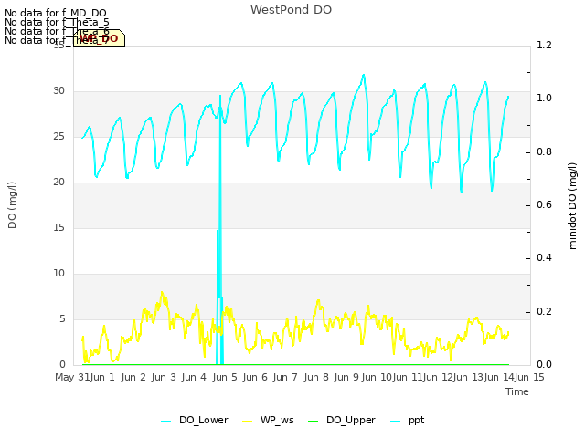 plot of WestPond DO