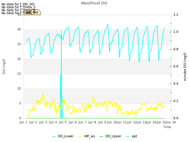 plot of WestPond DO