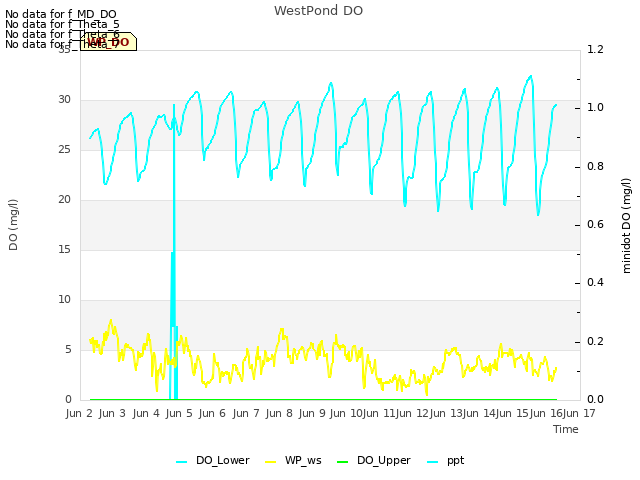 plot of WestPond DO