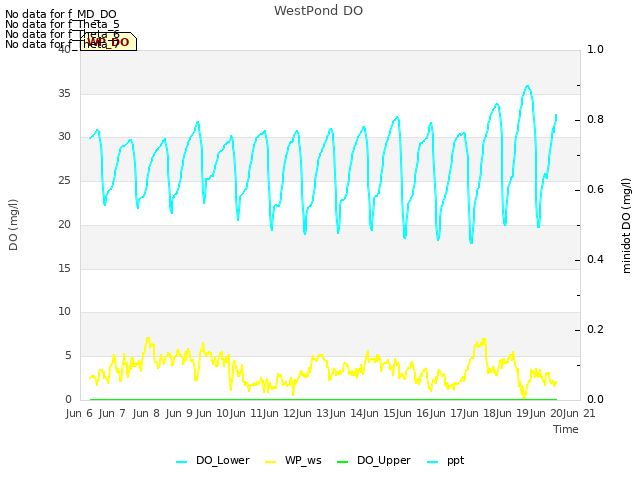 plot of WestPond DO