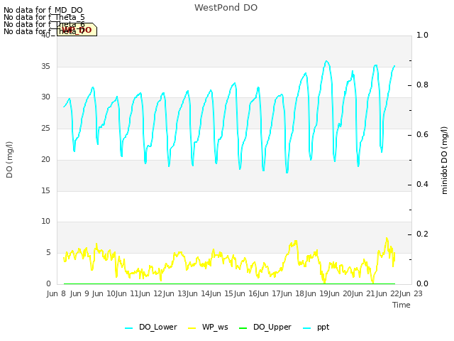 plot of WestPond DO