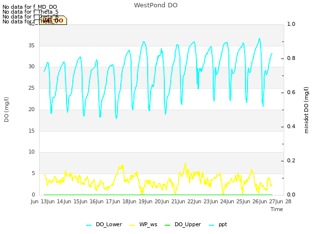 plot of WestPond DO