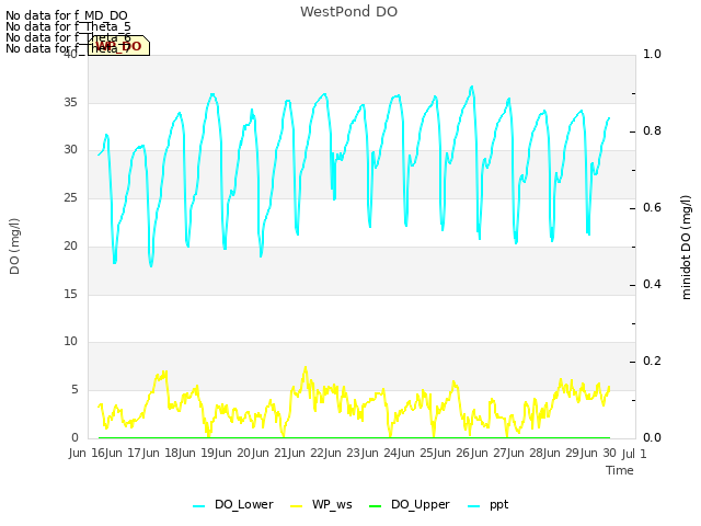 plot of WestPond DO