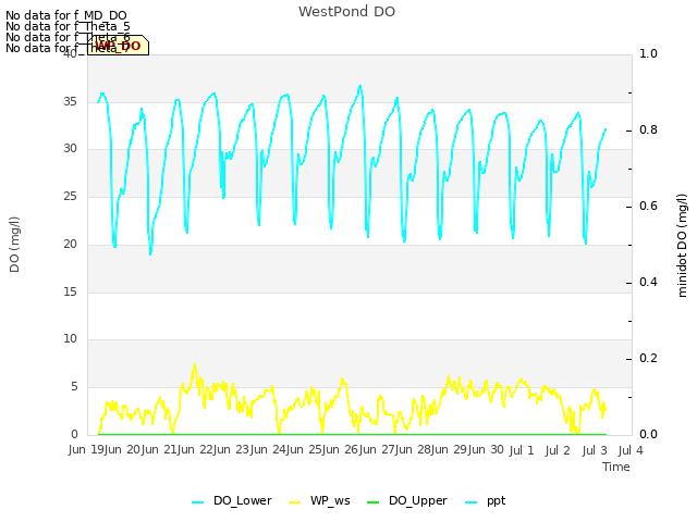 plot of WestPond DO