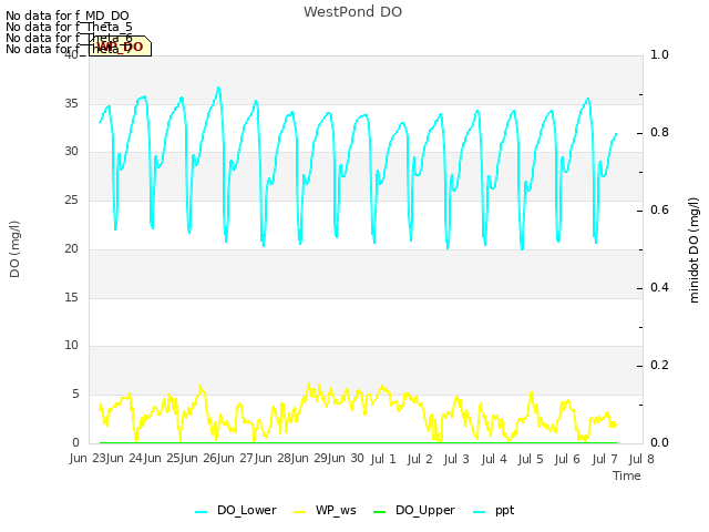 plot of WestPond DO