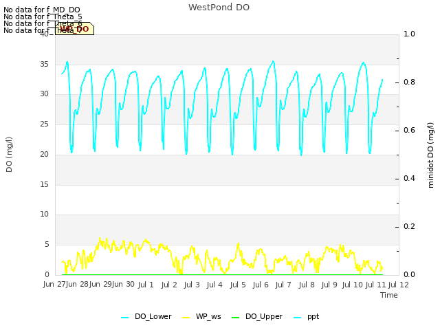 plot of WestPond DO