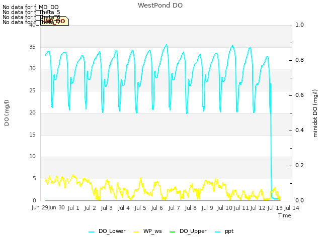 plot of WestPond DO