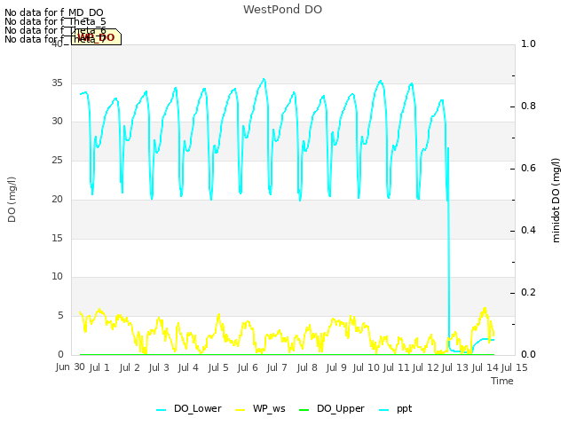 plot of WestPond DO