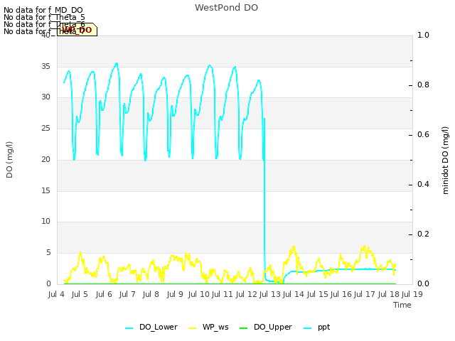 plot of WestPond DO