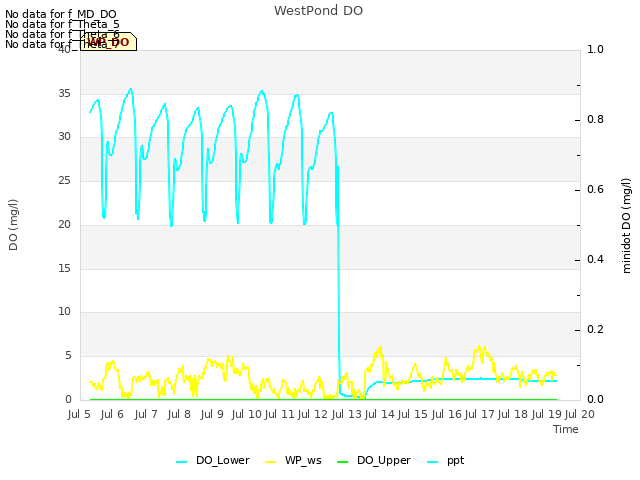 plot of WestPond DO