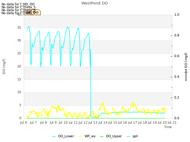 plot of WestPond DO