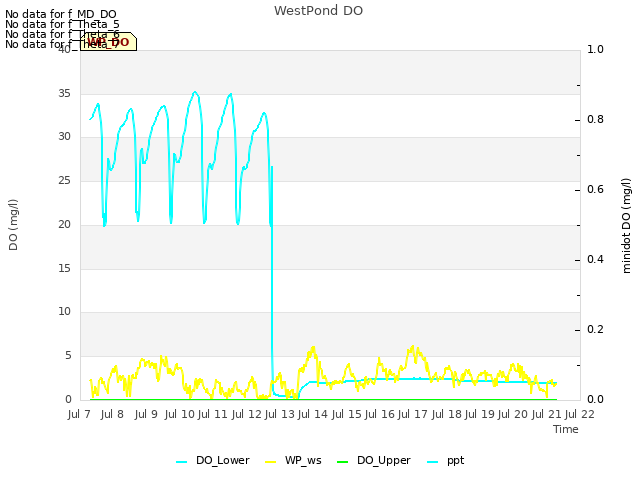 plot of WestPond DO