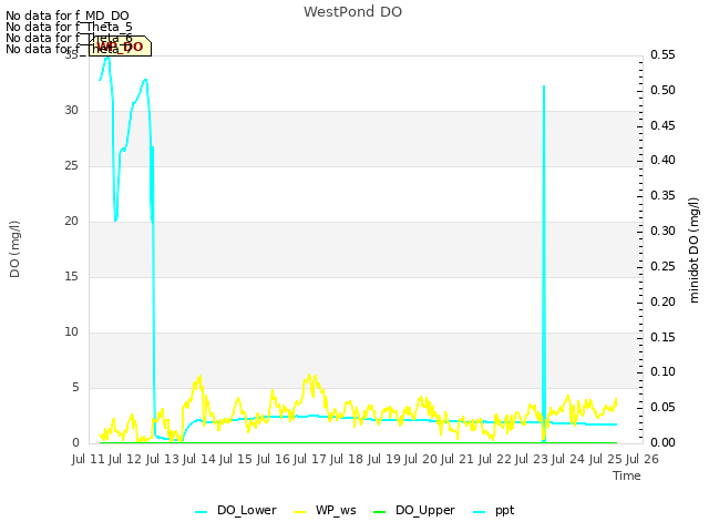 plot of WestPond DO