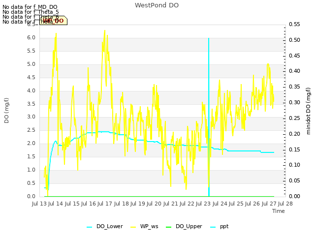 plot of WestPond DO