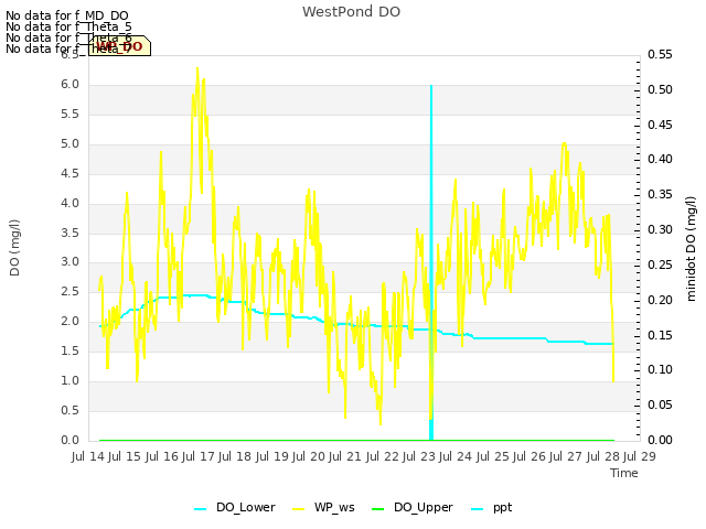 plot of WestPond DO