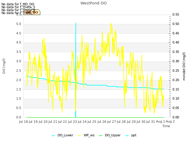 plot of WestPond DO