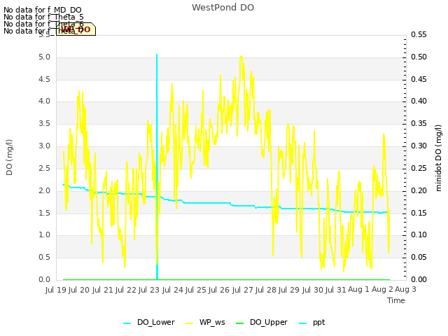 plot of WestPond DO