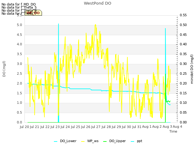 plot of WestPond DO