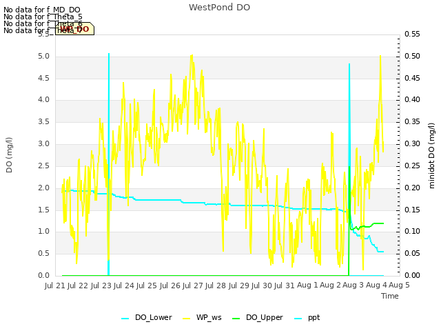 plot of WestPond DO