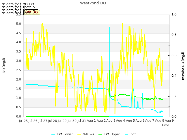 plot of WestPond DO