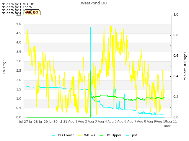 plot of WestPond DO