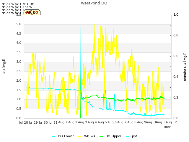 plot of WestPond DO