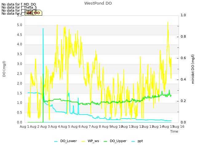 plot of WestPond DO