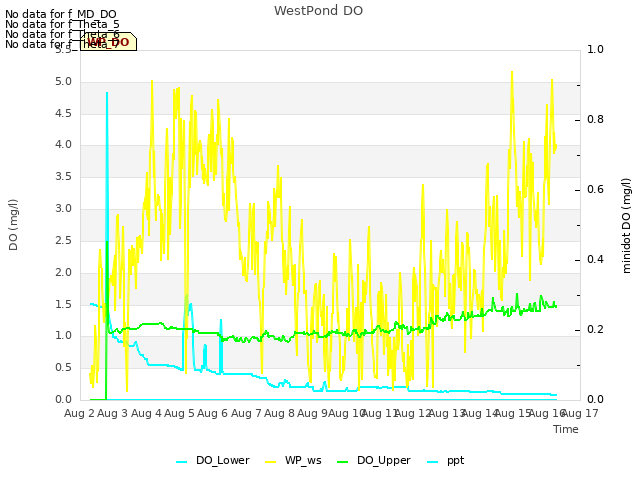 plot of WestPond DO