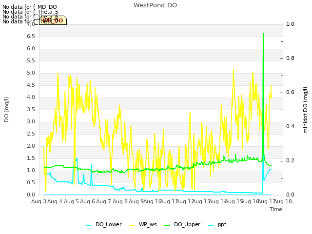 plot of WestPond DO