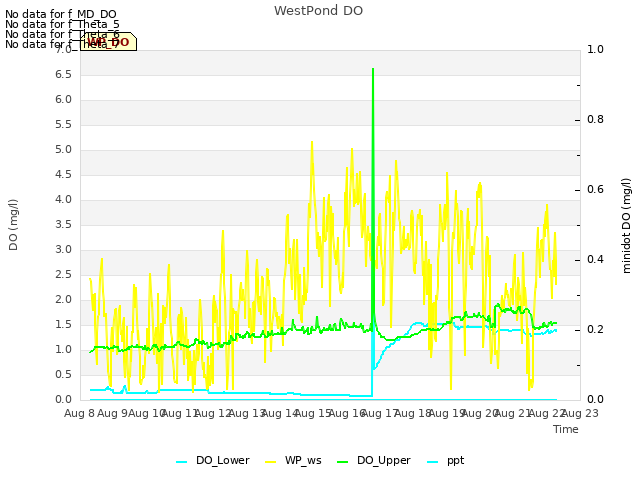 plot of WestPond DO