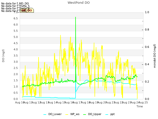 plot of WestPond DO