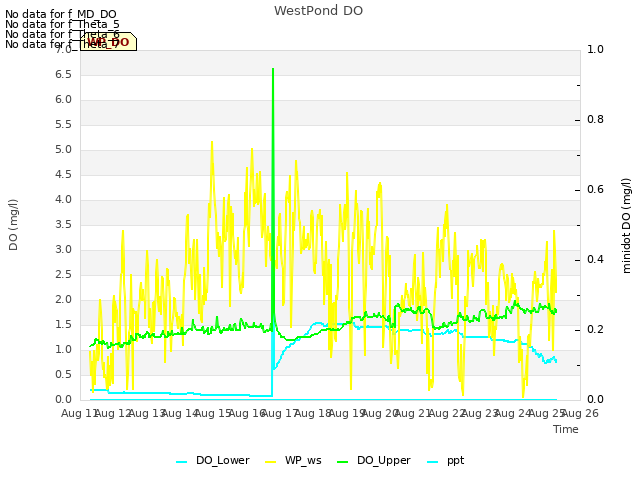 plot of WestPond DO