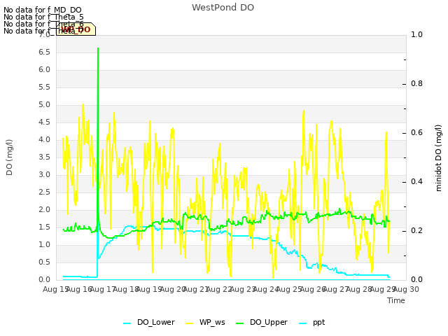 plot of WestPond DO