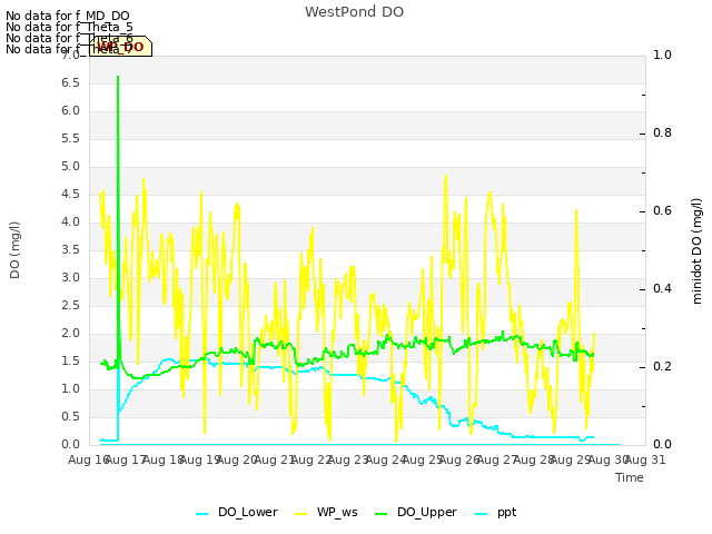 plot of WestPond DO