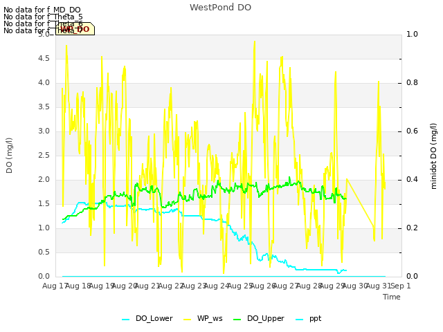 plot of WestPond DO