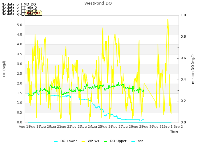 plot of WestPond DO