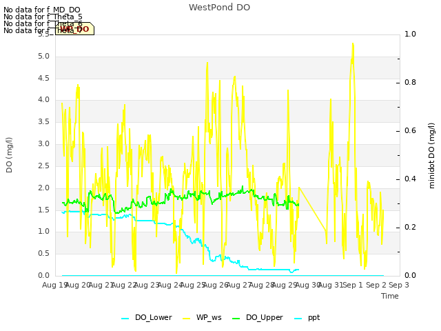 plot of WestPond DO