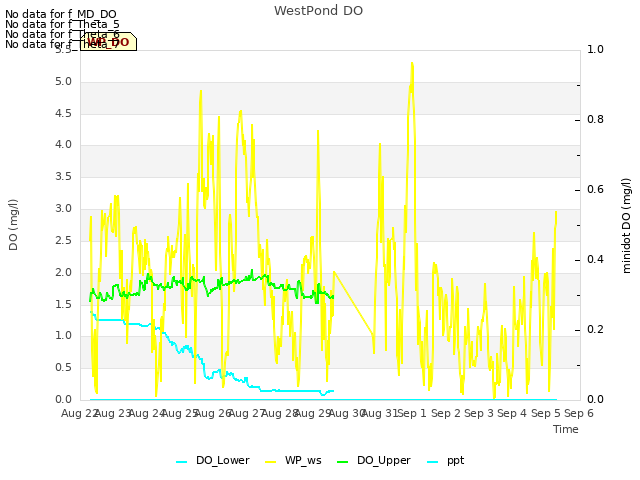 plot of WestPond DO