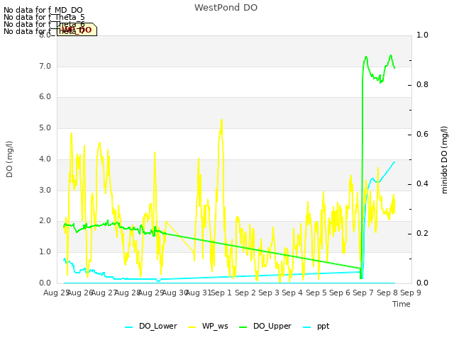 plot of WestPond DO