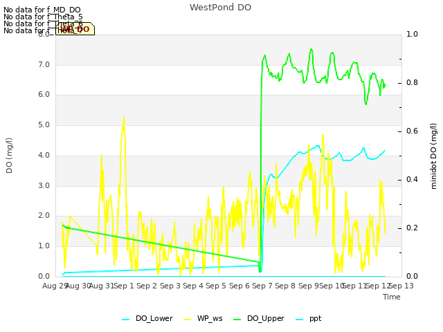 plot of WestPond DO