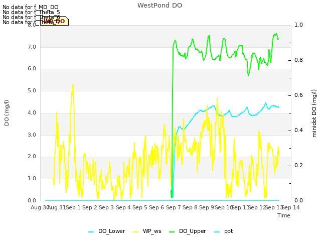 plot of WestPond DO