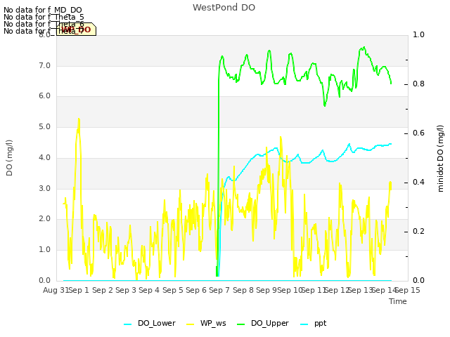 plot of WestPond DO