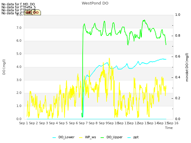 plot of WestPond DO